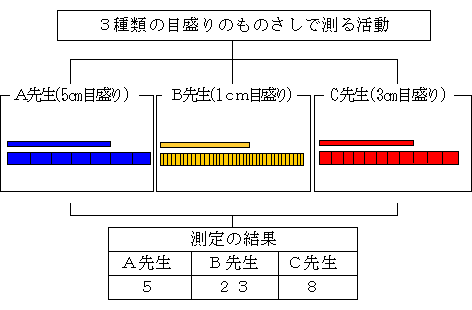 3種類のものさしで測る活動