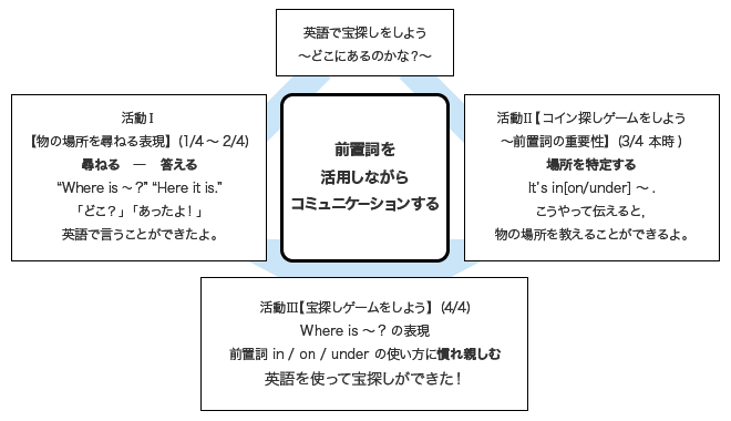 小学校英語 授業実践